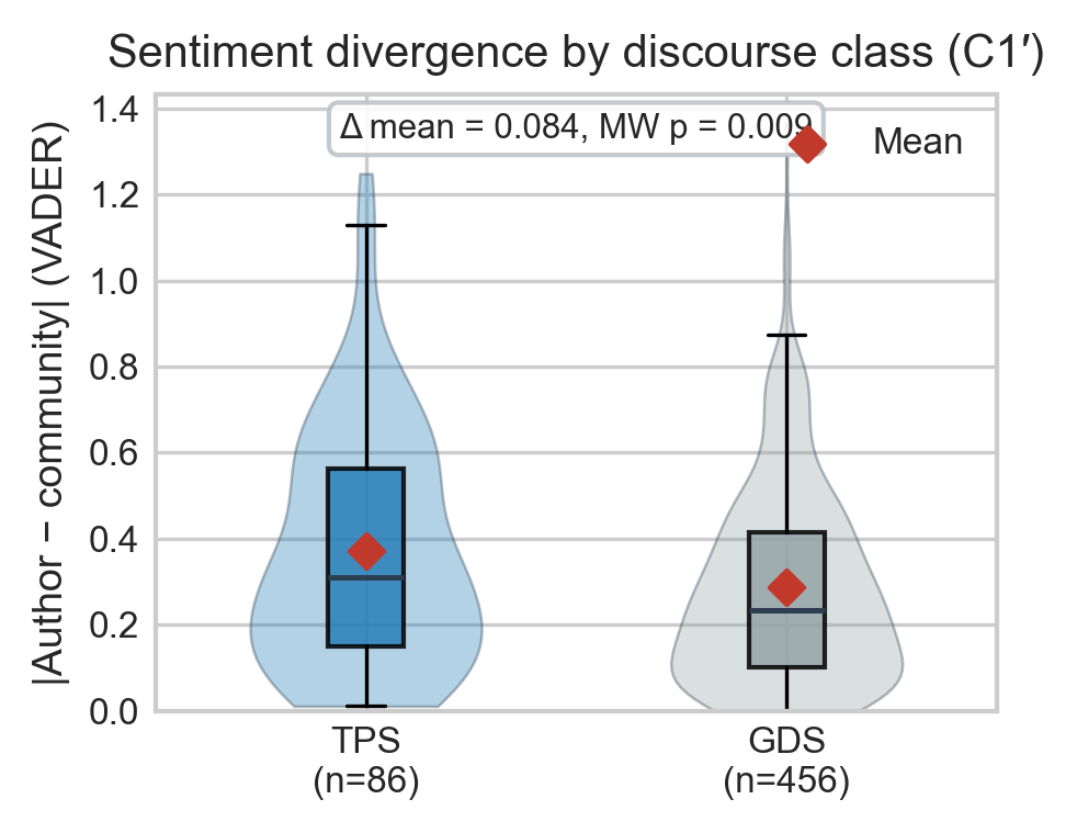 Violin plot of author–community sentiment divergence by discourse class